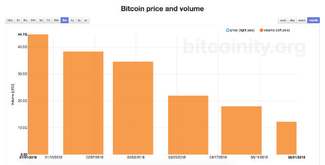 preço e volume do bitcoin semanal