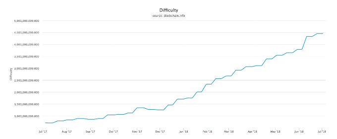 dificuldade mineração bitcoin