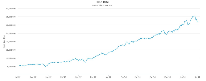Hash rate bitcoin