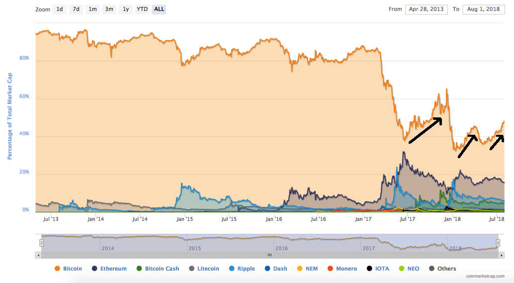 dominância do bitcoin versus ether