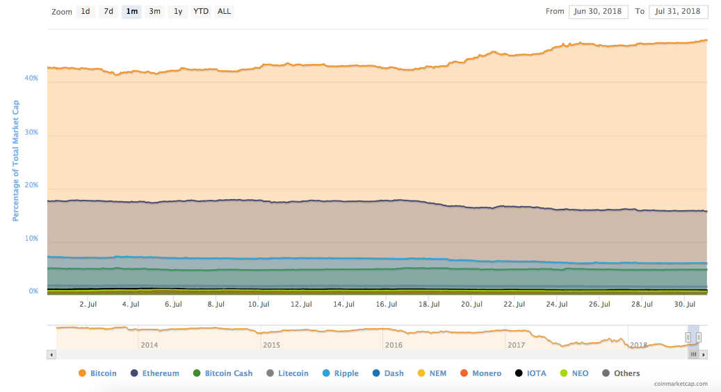 dominância do bitcoin