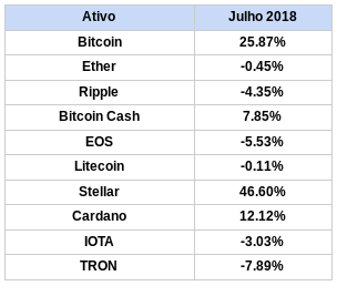 tabela variação do dólar com o bitcoin