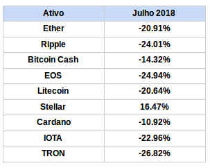 Variação em relação ao bitcoin