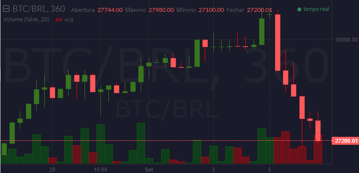 como ler o gráfico da foxbit