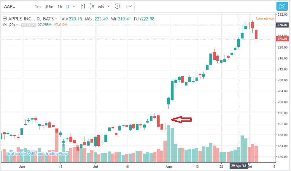 como ler o gráfico da foxbit