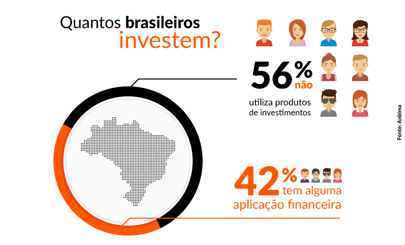 Quantos brasileiros investem