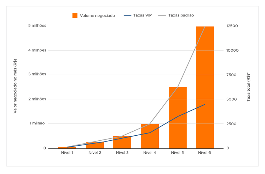 Volume negociado e taxas Foxbit VIP