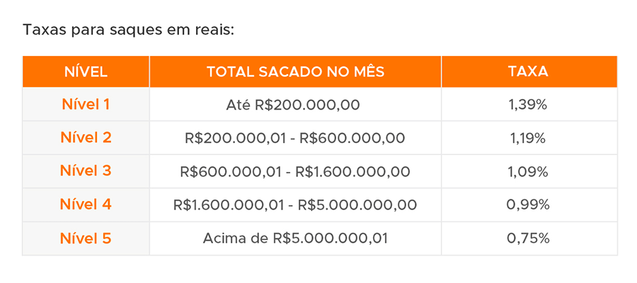 Taxas para saques em reais