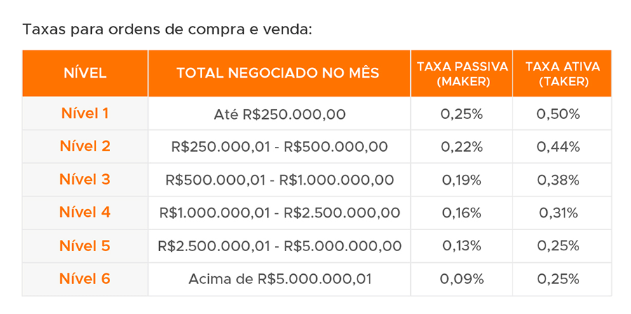 Taxas para ordens de compra e venda