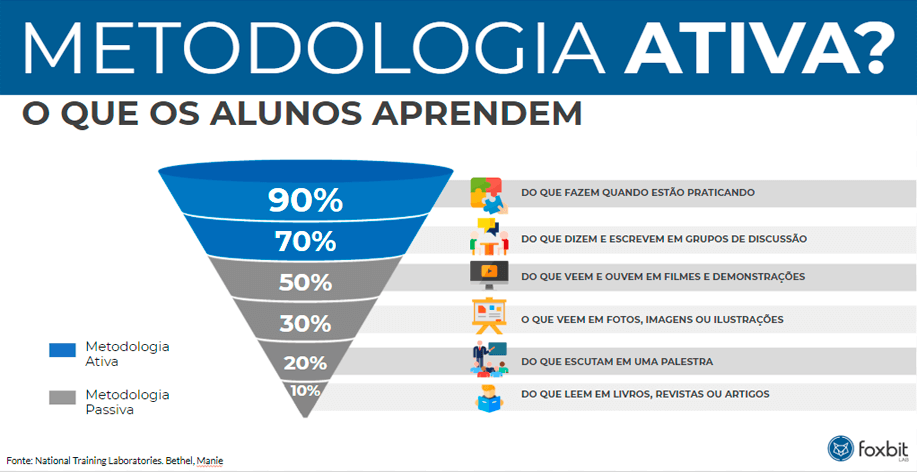 Metodologia ativa Foxbit Lab