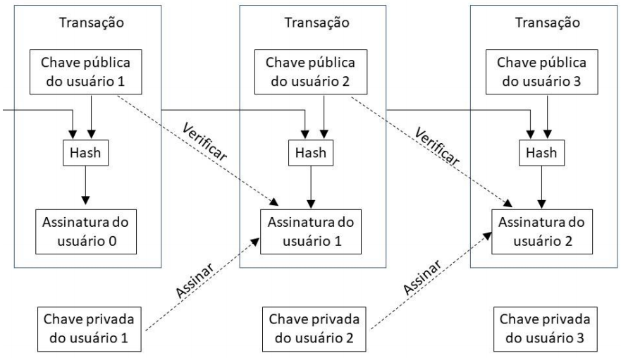 Transações