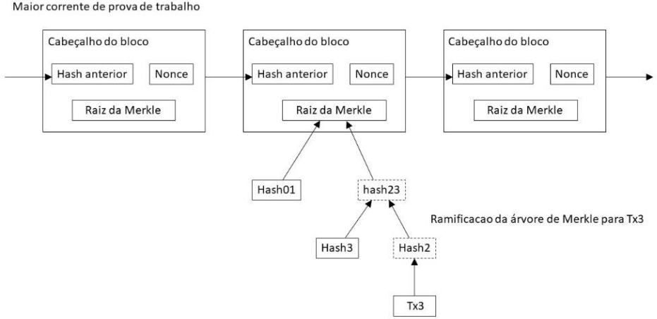 Corrente de prova de trabalho