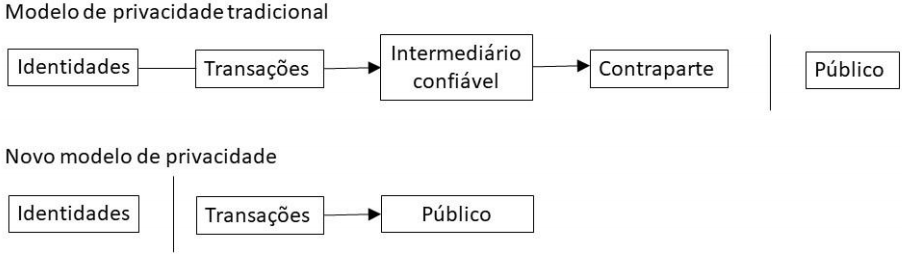 Privacidade
