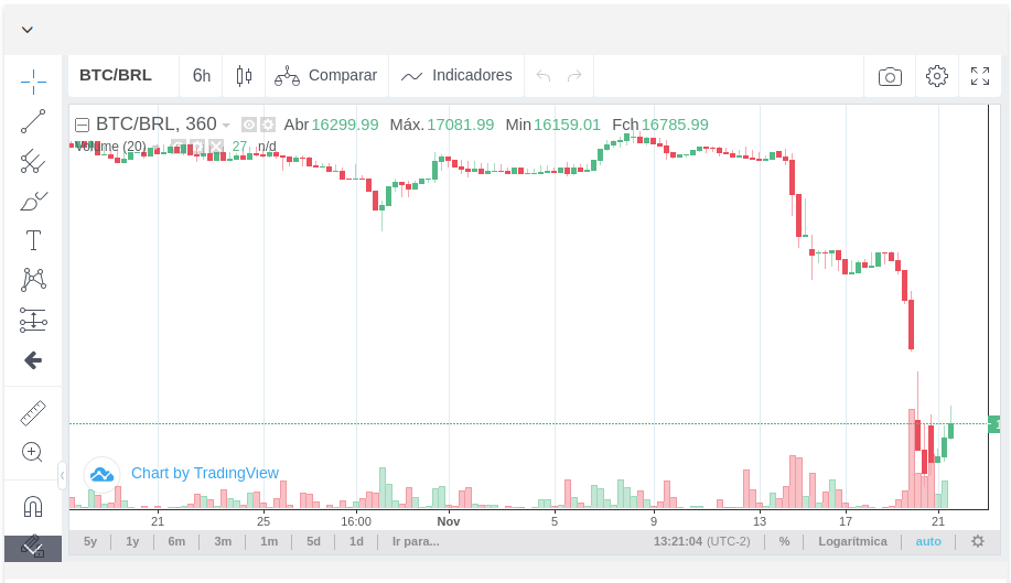 gráfico trade de bitcoin