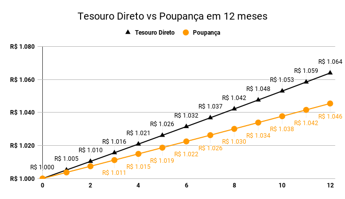 Tesouro direto vs. Poupança