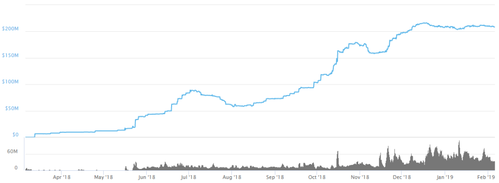 gráfico TrueUSd