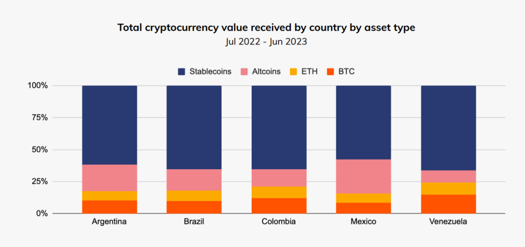 Gráfico da Chainalysis aponta os tipos de cripromoedas mais utilizadas na América Latina