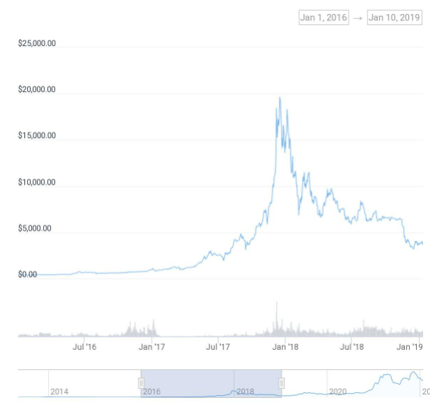 bitcoin cycle