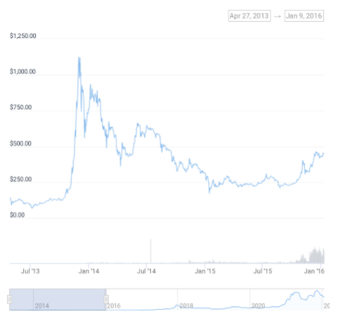 ciclos do Bitcoin