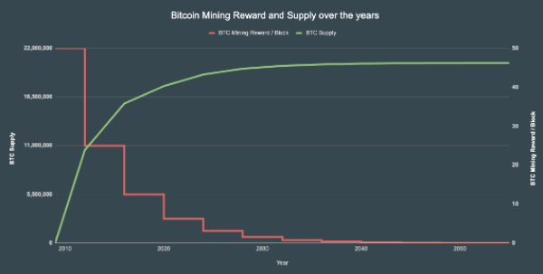ciclos do bitcoin
