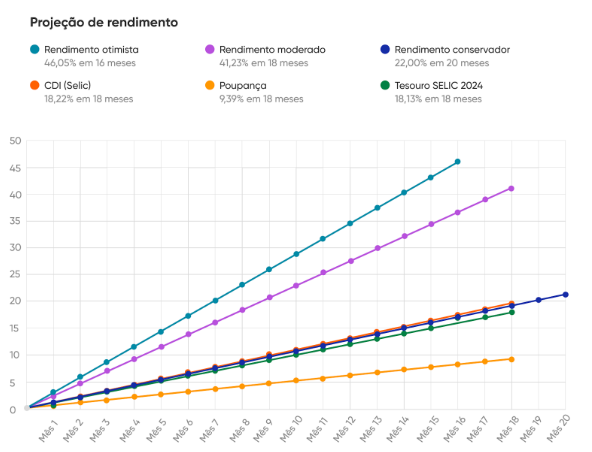 #1 investimentos precatório gráfico de projeção de rendimento
