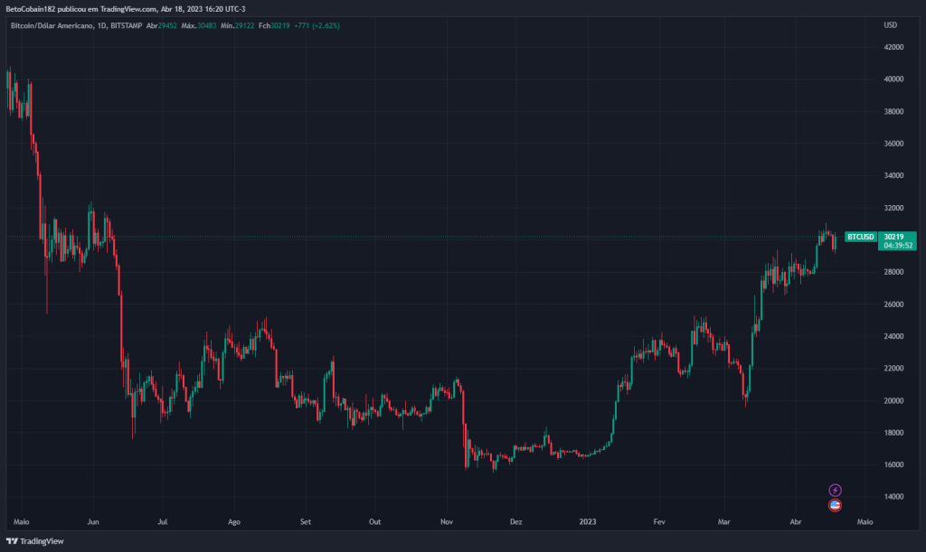 Gráfico Bitcoin
