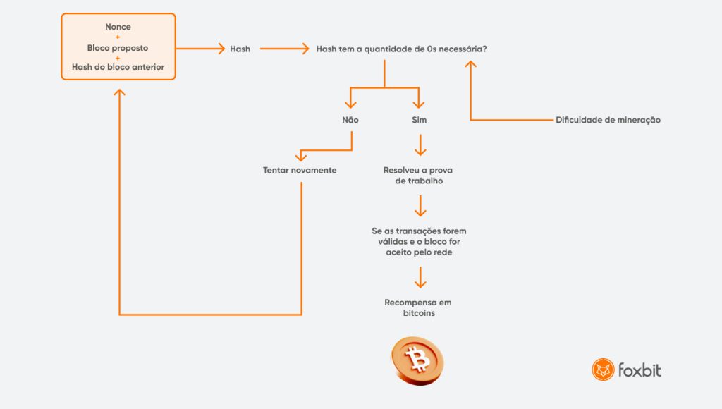 Minerador de Bitcoin