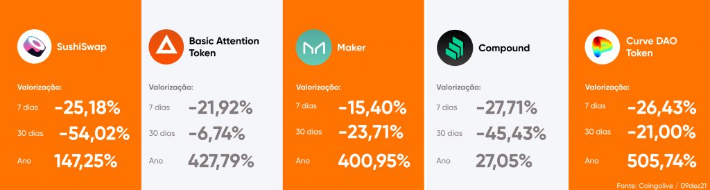 Tabela de valorização