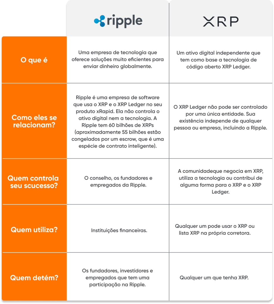Diferenças entre Ripple e XRP