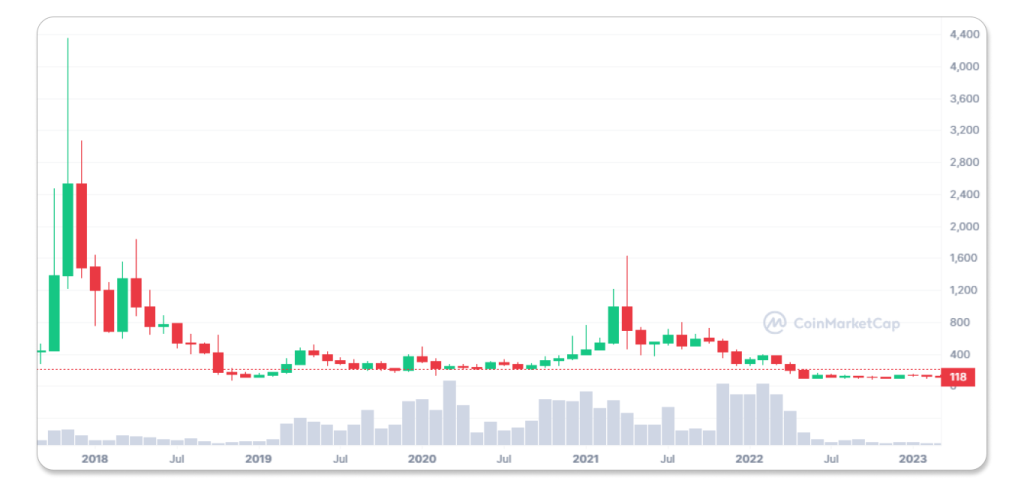 Gráfico Bitcoin Cash