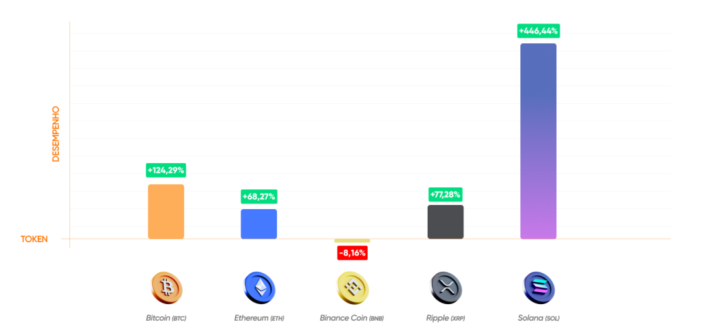 Gráfico com valorização das criptomoedas em 2023
