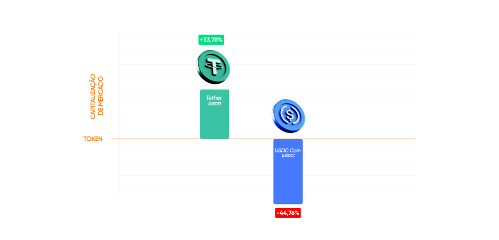 Gráfico com capitalização de mercado das criptomoedas em 2023