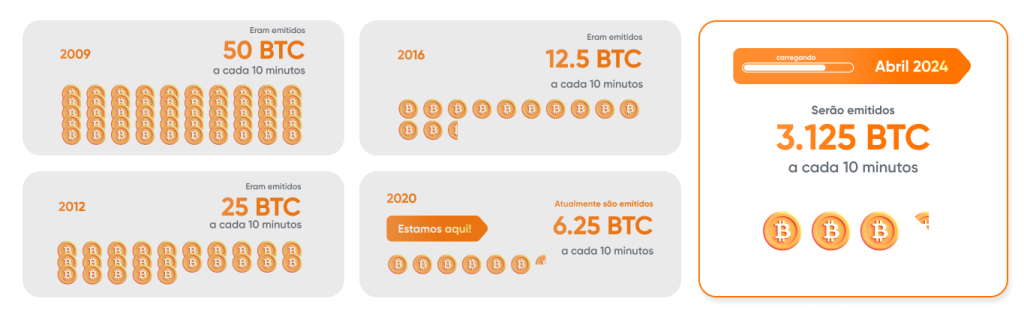 Simulação halving do Bitcoin