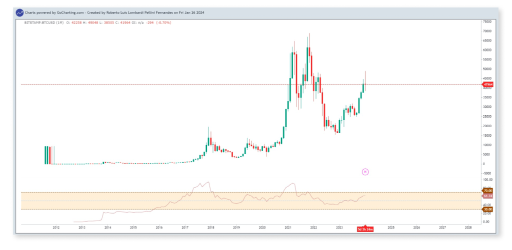 Gráfico do Bitcoin com aplicação do RSI