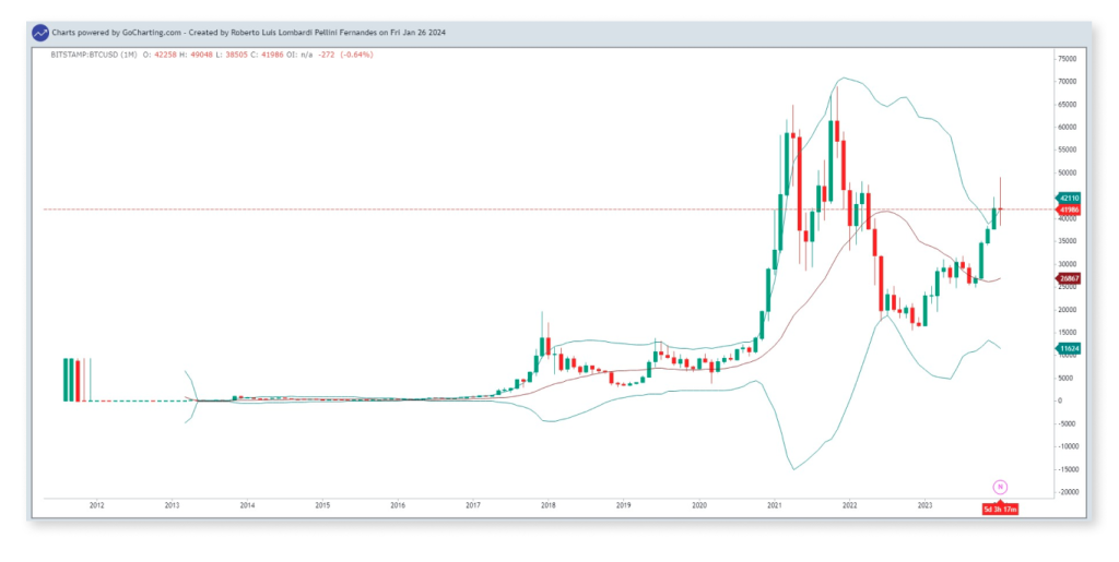 Gráfico do Bitcoin com aplicação da Banda de Bollinger