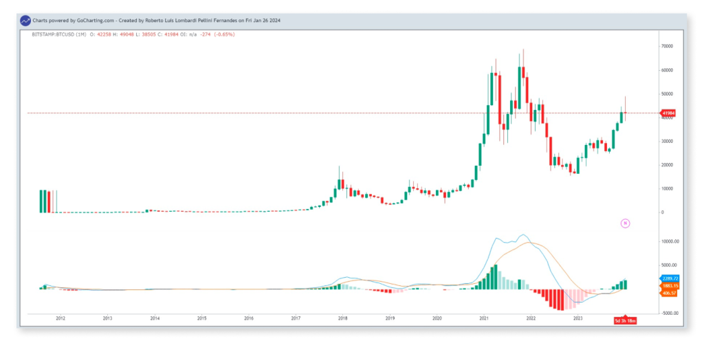 Gráfico do Bitcoin com aplicação do MACD