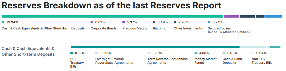 Detalhamento das reservas auditadas de USDT pela Tether