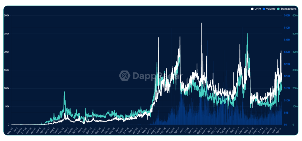 Gráfico da atividade da rede Ethereum, rival da criptomoeda Solana