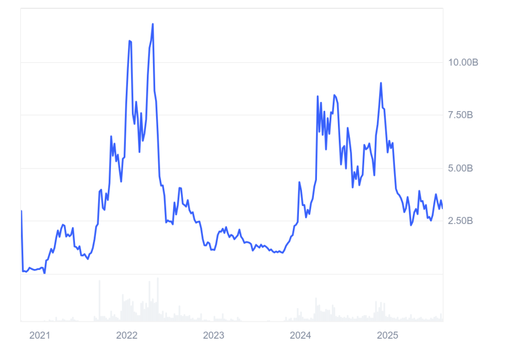 Gráfico de capitalização de mercado do CoinMarketCap referente à Near Protocol.