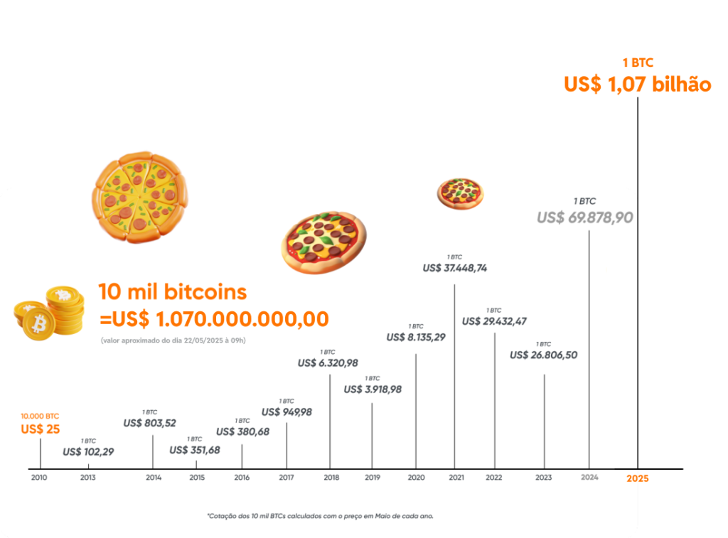Gráfico valor do bitcoin ao longo dos anos