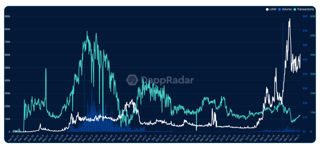 Gráfico da atividade on-chain da criptomoeda Solana