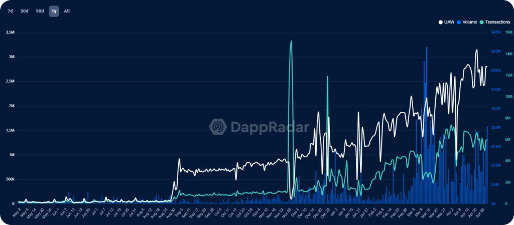 Gráfico de atividade da Near Protocol pelo DappRadarComo a Near funciona
A Near opera a partir de uma infraestrutura chamada “sharding dinãmico”. Ela permite que a rede se ajuste e escalone de maneira eficaz à medida que a demanda aumenta. 

Em termos mais técnicos, esse processo é possível graças à divisão da rede em múltiplos fragmentos (shards), que podem processar transações e contratos inteligentes em paralelo, aumentando drasticamente a capacidade total da rede.

Além do funcionamento da rede, os desenvolvedores também contam uma série de ferramentas disponíveis para a criação de dApps, assim como uma curva de aprendizado bem reduzida. Afinal, a produção é compatível com linguagens de programação bem conhecidas, como Rust e AssemblyScript.