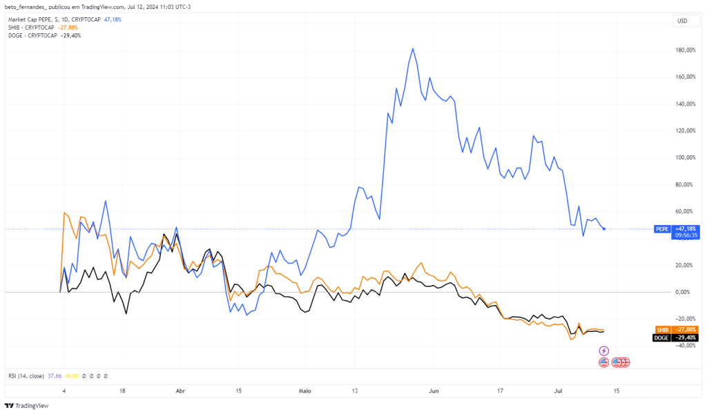Comparativo da capitalização de mercado da PEPE