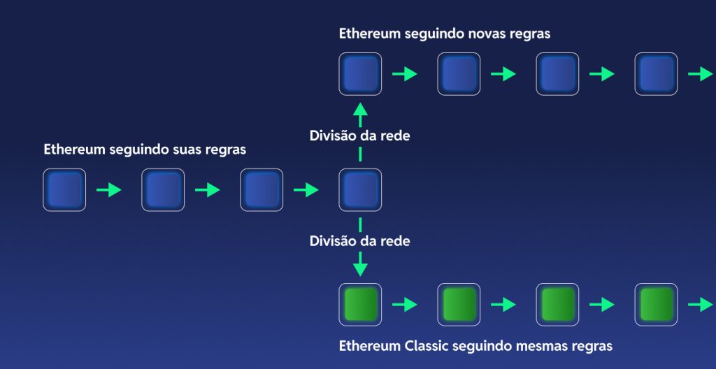 Hard fork do Ethereum